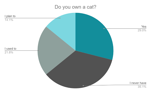 Do you own a cat
