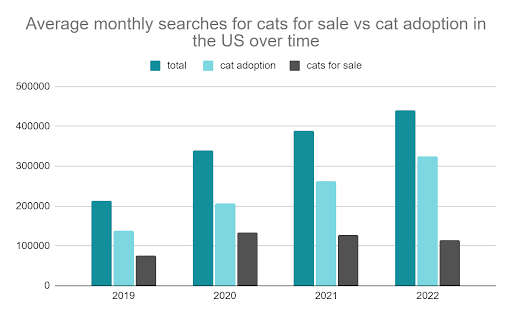 average monthly searches for sale vs adoption of cats