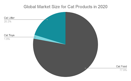 global market size cat production in 2020