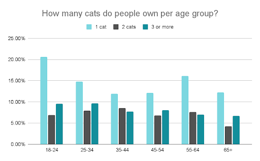 63+ Cat Statistics - US and Global for 2022 5 how many cats do people own per age group