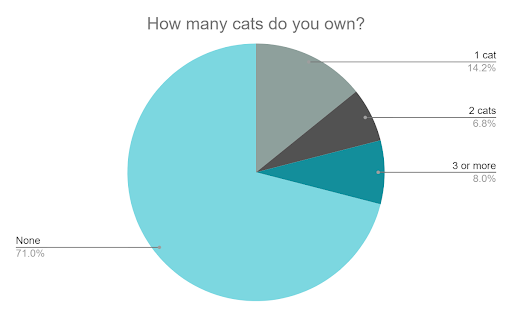 how many cats do you have cat statistics