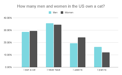 how many men and women own a cat