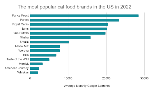 the most popular cat food brands in the US in 2022