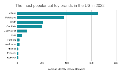 the most popular cat toy brand in US in 2022