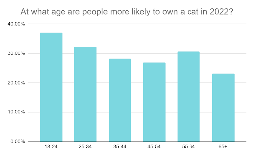 what age groups are most likely to own at a cat