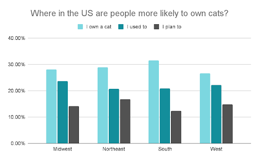 63+ Cat Statistics - US and Global for 2022 6 where in the US are people more likely to own cats